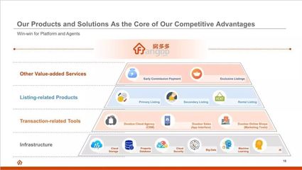 從轉(zhuǎn)型到上市 房多多的基礎(chǔ)軟件服務(wù)之路能否贏得資本青睞？